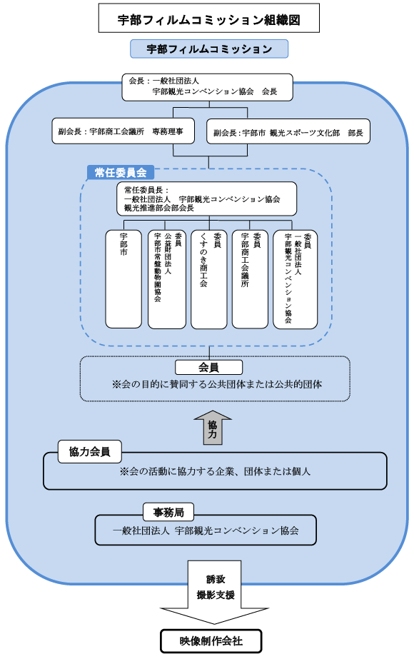 組織図