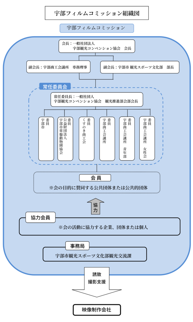 組織図